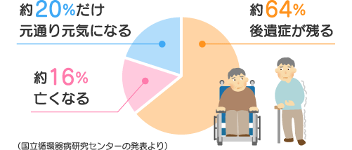 脳卒中で後遺症のない人の割合