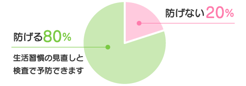 脳卒中の予防率