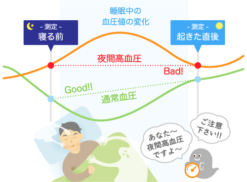 「夜、寝る前」と「朝、起きた直後」の血圧測定