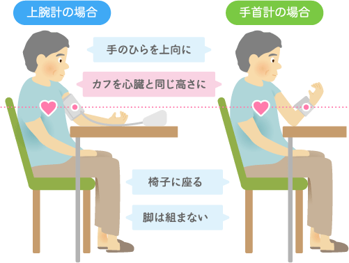 カフは、心臓と同じ高さとする