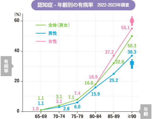 年齢別の認知症の有病率