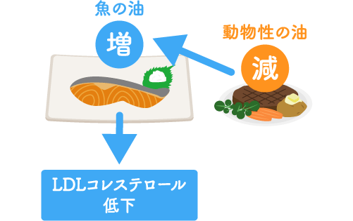 高LDLコレステロール血症の予防
