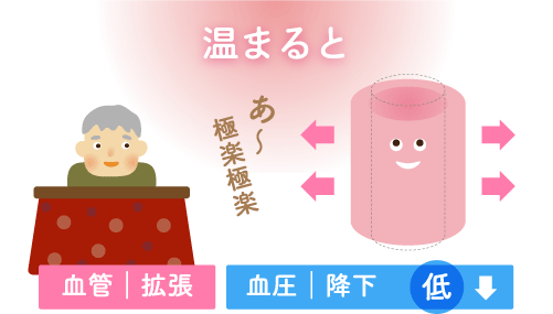 こたつで天国モード