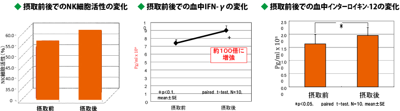 インターフェロン、インターロイキン、NK細胞の活性化グラフ